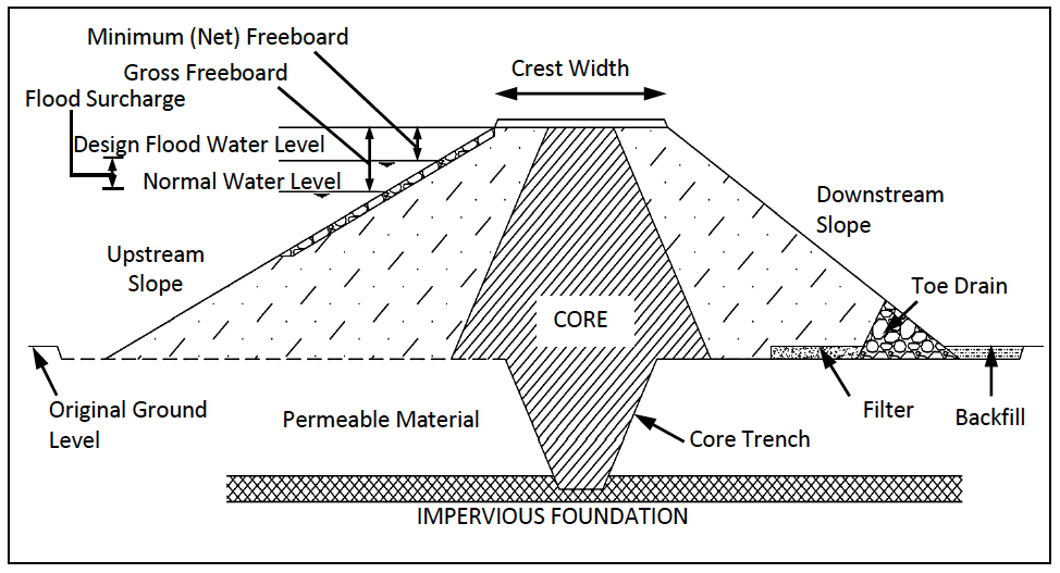 Cross Section of a Small Earth Dam