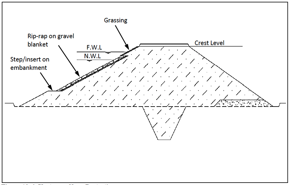 Upstream Slope Protection
