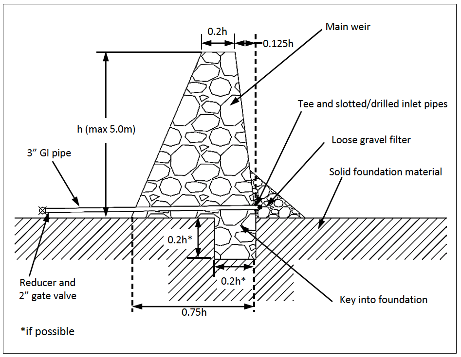 Typical Cross Section for ALDEV Weir