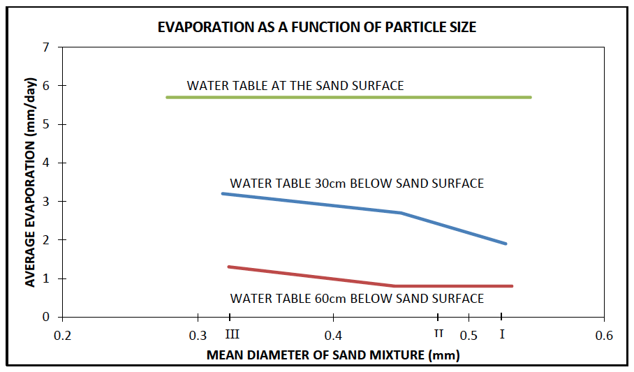 Evaporation in Sand Dams