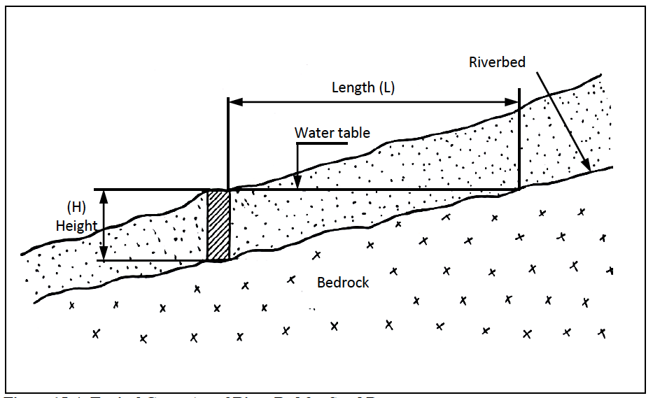 Typical Geometry of River Bed for Sand Dam