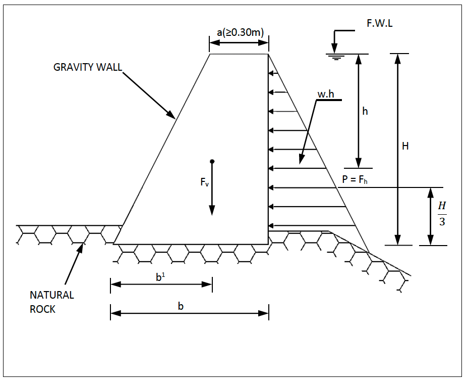Typical Gravity Wall