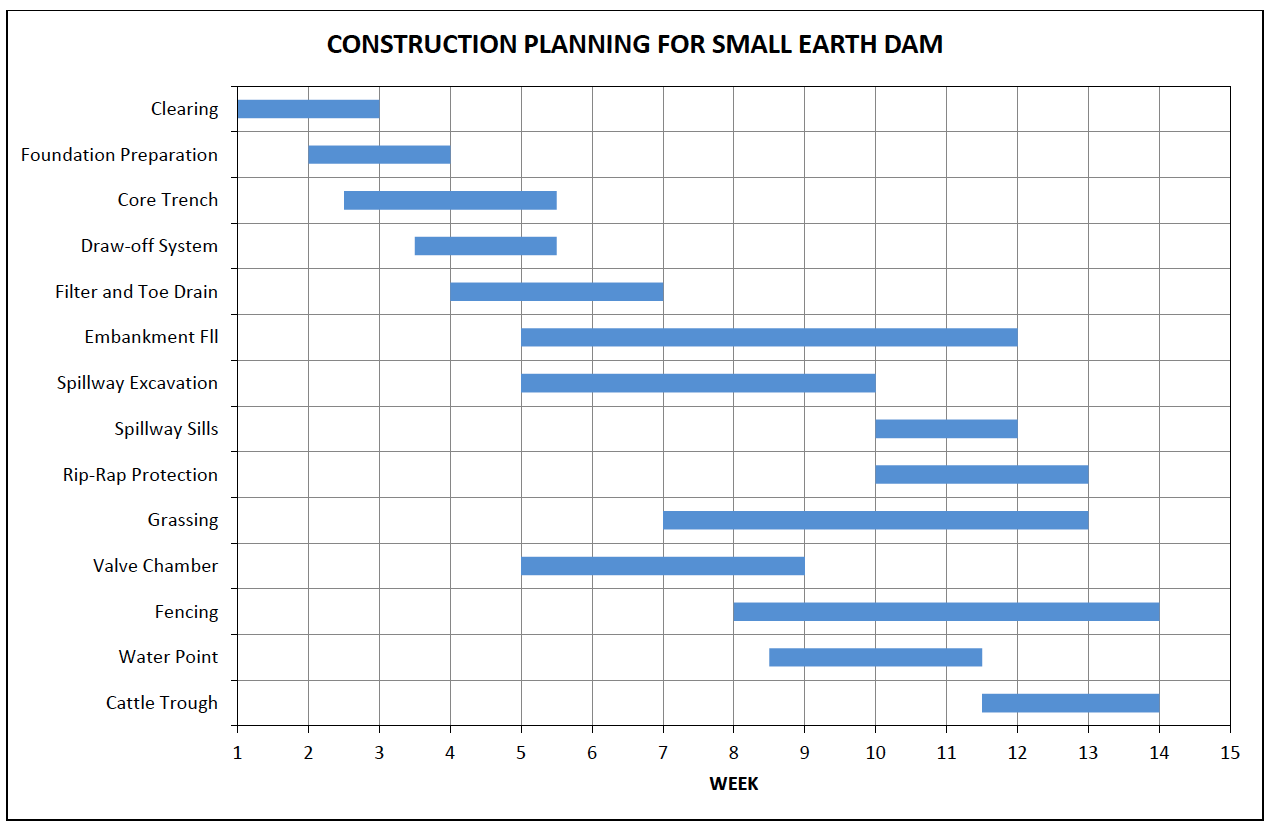 Construction Schedule for Small Earth Dam