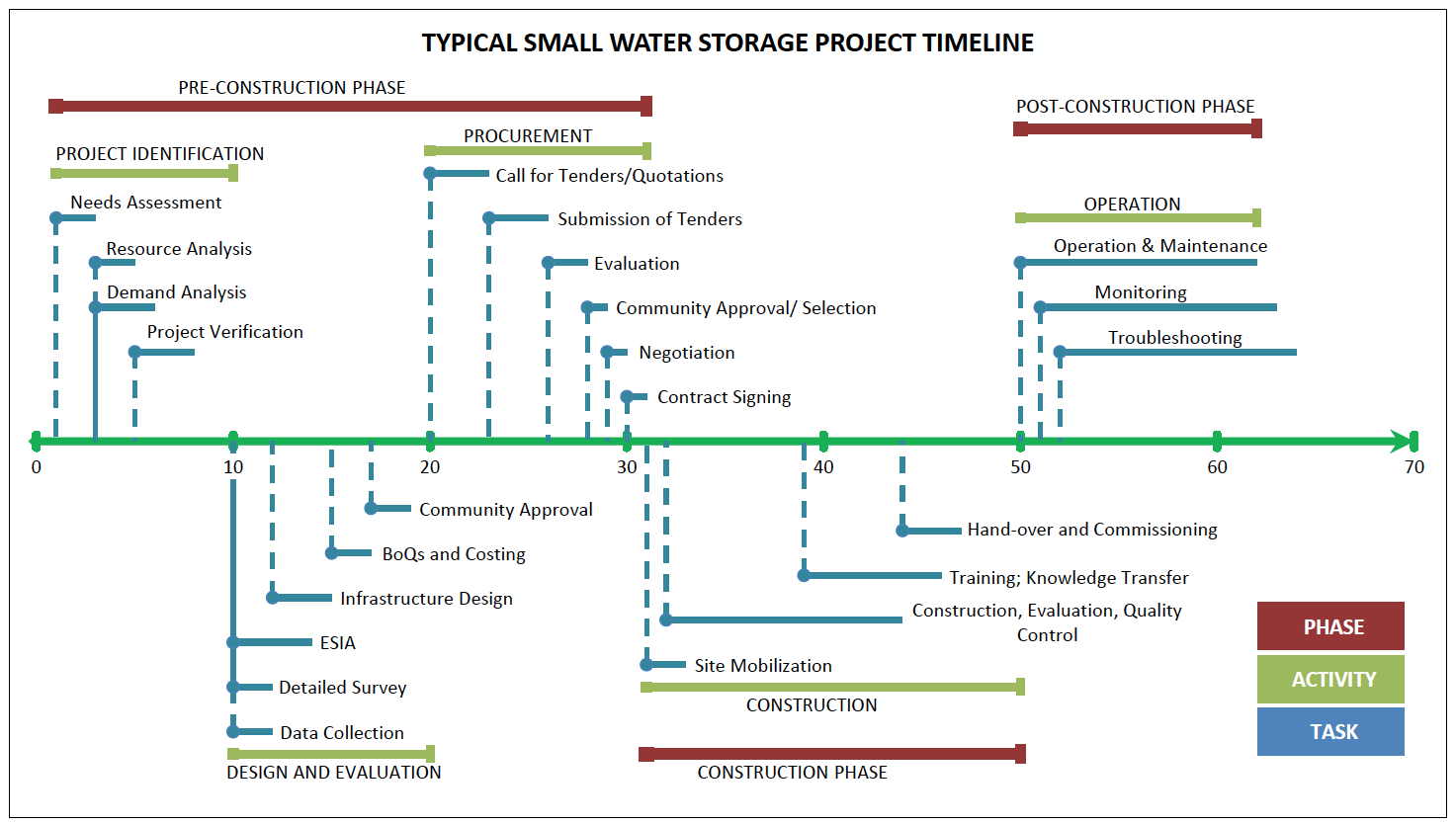 Typical Project Timeline