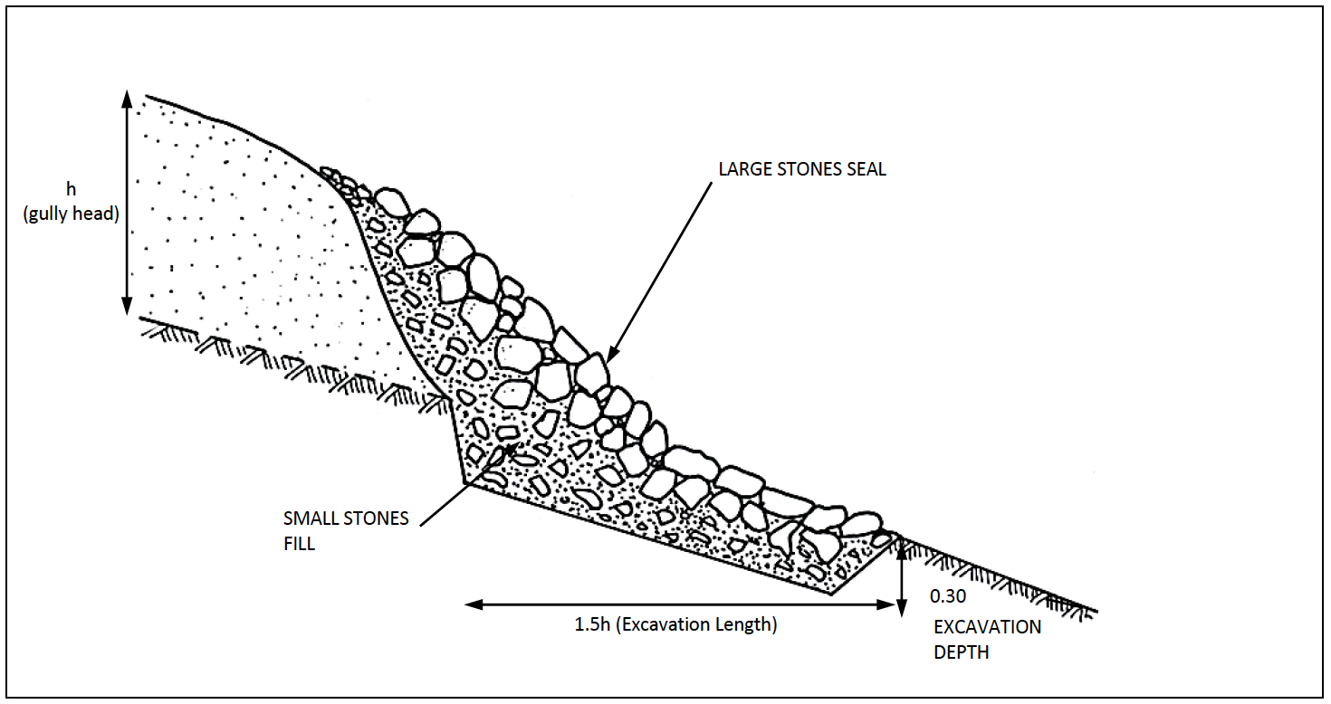 Gully Head protection using Stones (h<1m)