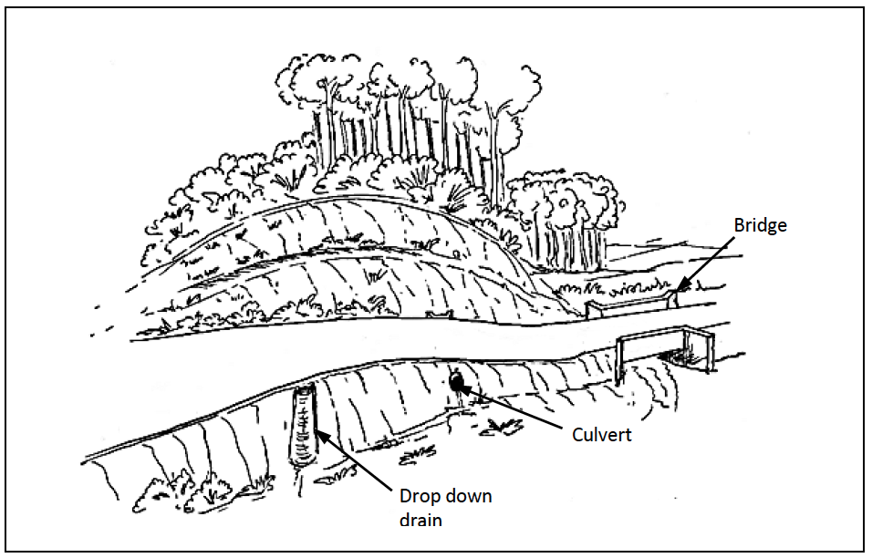 Illustration of Different Types of Road Drainage
