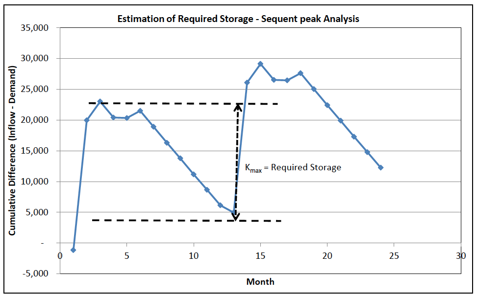 Example of Sequent Peak Method