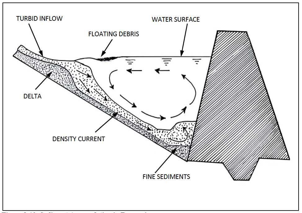 Sediment Accumulation in Reservoirs