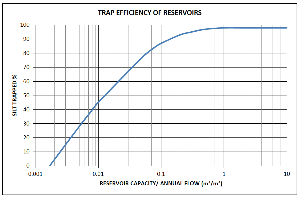 Trap Efficiency of Reservoirs