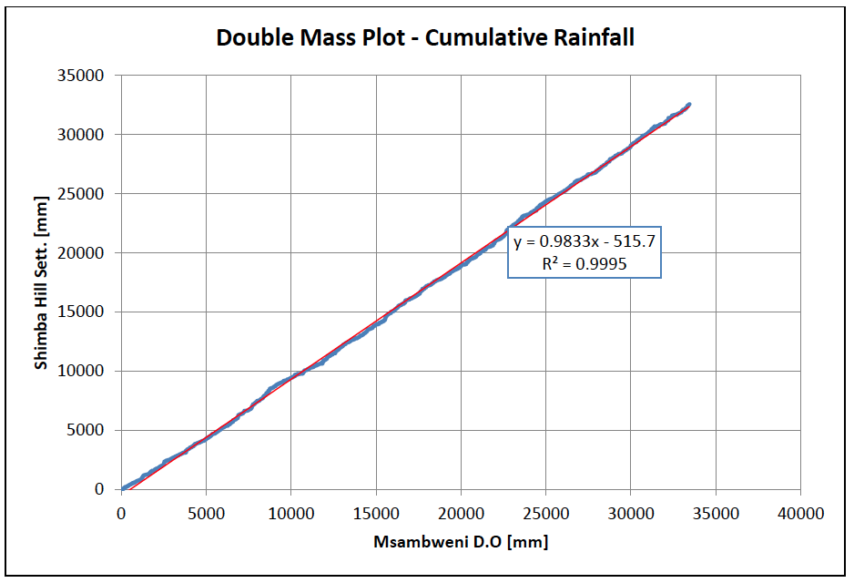 Sample of a Double Mass Plot of Two Reliable Rainfall Stations
