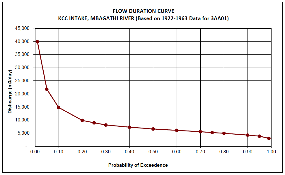 Example of a Flow Duration Curve