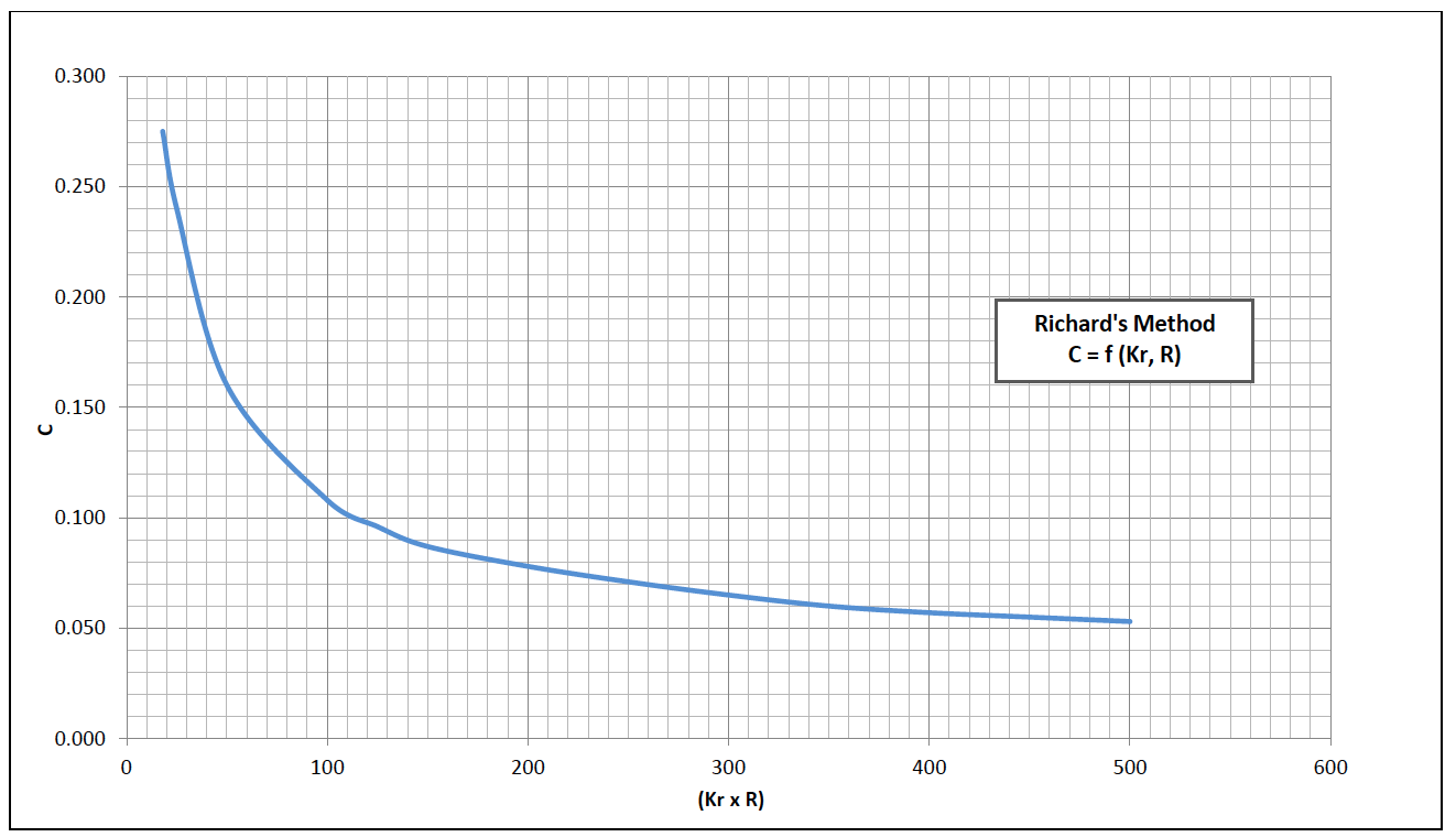 Coefficient C, Richard's Method