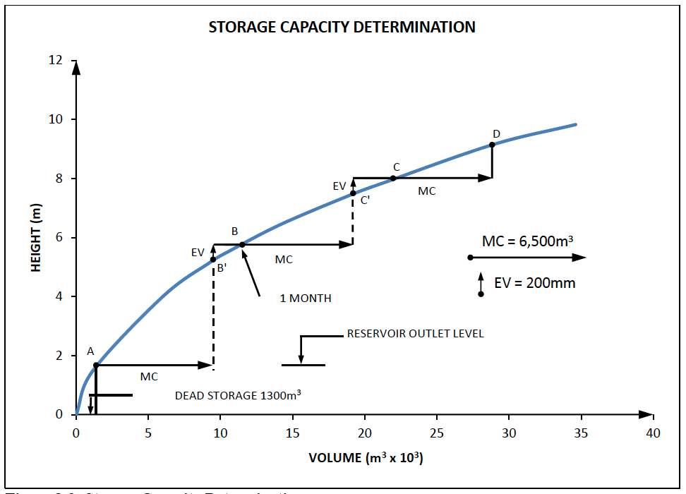 Storage Capacity Determination
