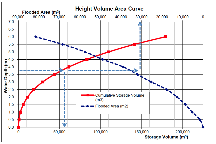 Height Volume Area Curve