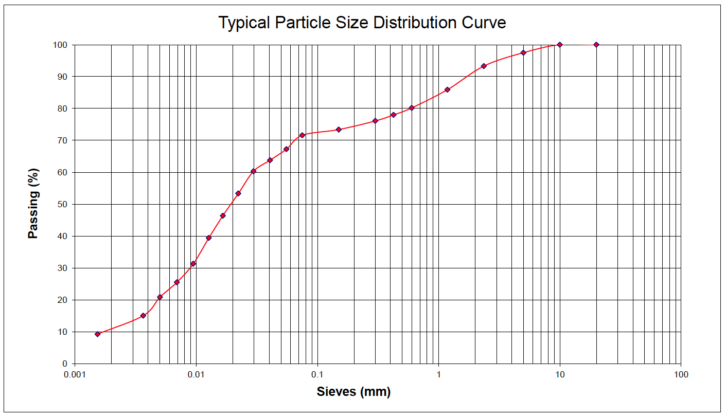 Particle Size Distribution