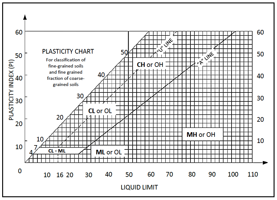 Plasticity Chart